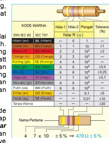 Tabel 1.7 Kode warna Resistor 