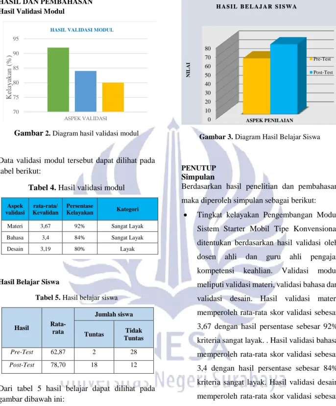 Gambar  2. Diagram hasil validasi modul 