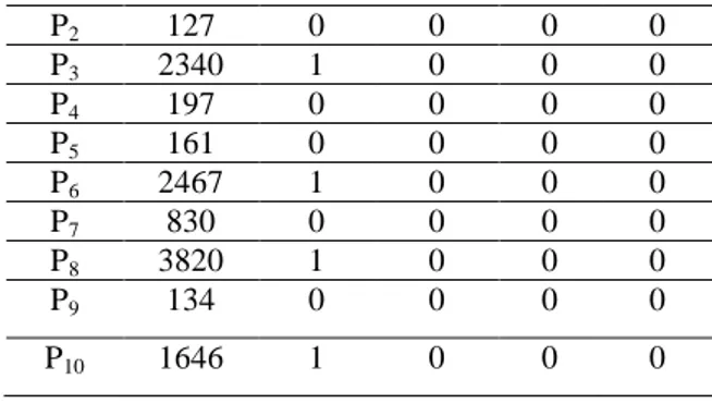Tabel 1 Hasil pengamatan Dolichoderus sp.  dengan perlakuan embun madu  