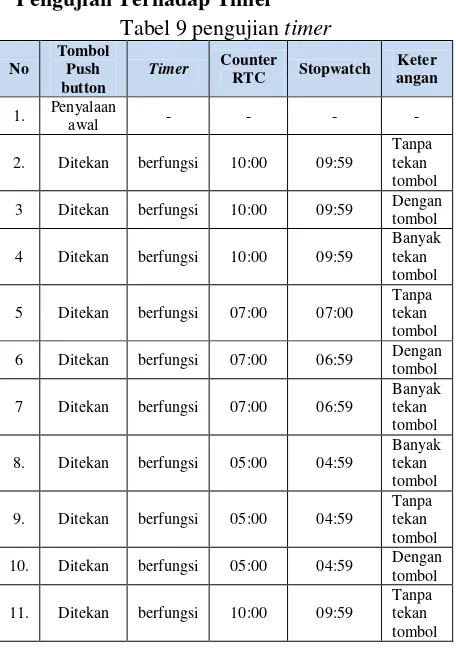 Tabel 8 pengujian tombol turun untuk 