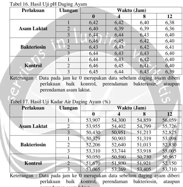 Tabel 17. Hasil Uji Kadar Air Daging Ayam (%) 
