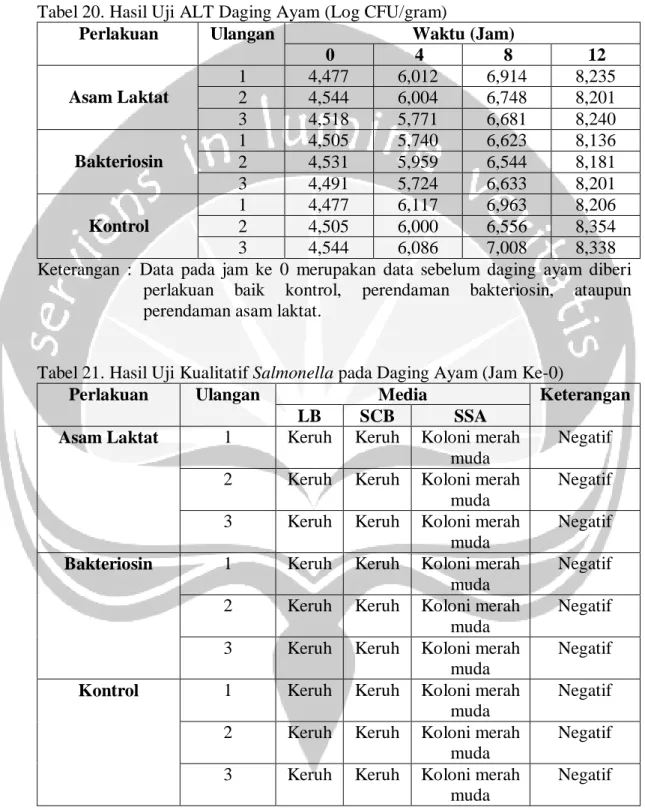 Tabel 20. Hasil Uji ALT Daging Ayam (Log CFU/gram) 