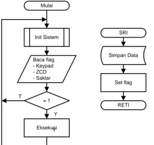 Gambar 7. Diagram alir program yang dikembangkan untuk sistem kendali  on/off. 