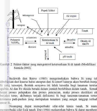 Gambar 2  Faktor-faktor yang mengontrol ketersediaan Si di tanah (Modifikasi   