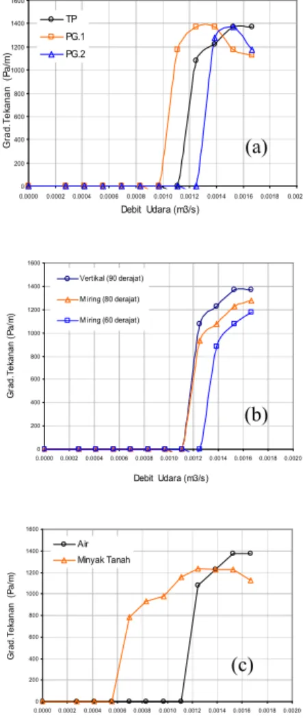 Gambar 5. Hubungan antara gradient tekanan di atas inlet cairan dengan debit udara terhadap ; (a) media pengganggu; (b)