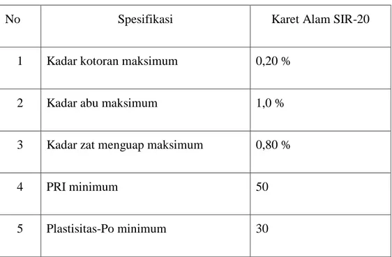 Tabel 2.3. Standar Indonesia Rubber SNI 06-1903-2000 