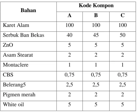 Tabel 3.1. Formula Kompon Karet dengan variasi bahan pengisi serbuk  ban bekas untuk pembuatan vulkanisat sol sepatu 