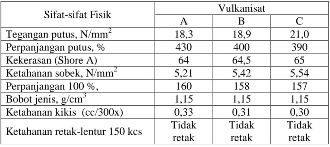 Tabel 4.4. Hasil Pengujian sifat-sifat mekanik vulkanisat sol sepatu karet alam 
