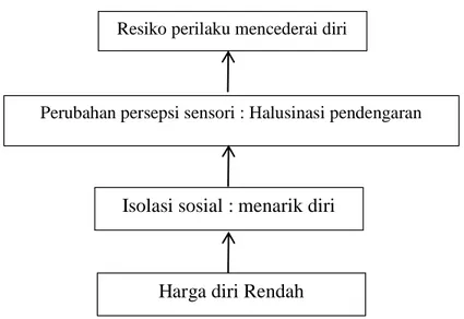 Tabel 2.1 Pohon Masalah (Yosep, 2011) 