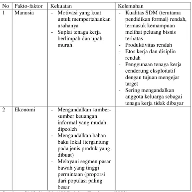 Table 2.2. Kekuatan dan Kelemahan Perusahaan Kecil dan Menengah 