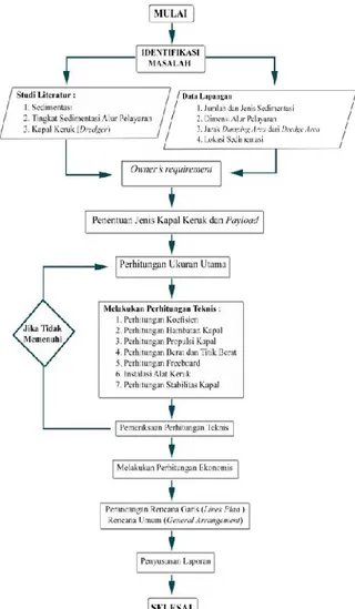 Diagram alir (flowchart) metodologi dalam pengerjaan Tugas  Akhir. 