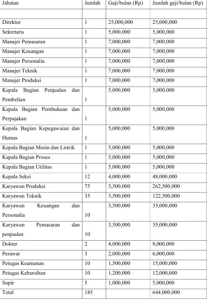 Tabel 9.2 Perincian Gaji Pegawai 