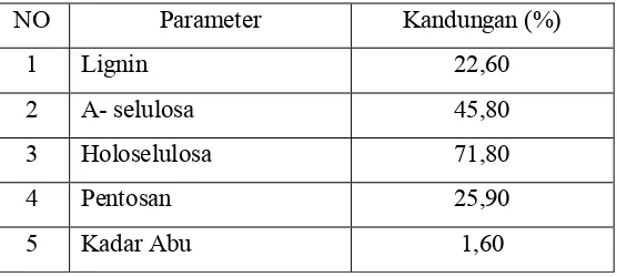 Tabel A.2 Komposisi Tandan Kosong Kelapa Sawit yang digunakan dalam 
