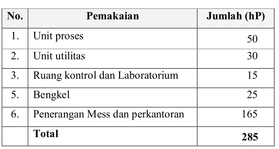 Tabel 7.5 Perincian Kebutuhan Listrik 