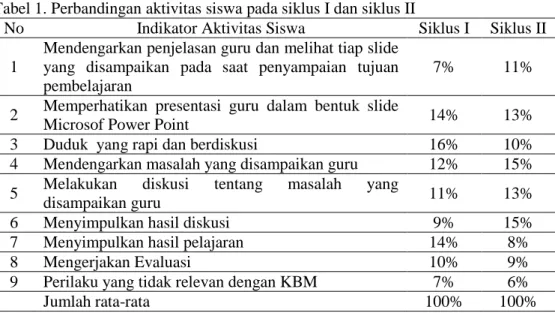Tabel 1. Perbandingan aktivitas siswa pada siklus I dan siklus II  