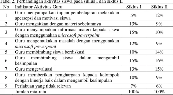 Tabel 2. Perbandingan aktivitas siswa pada siklus I dan siklus II 