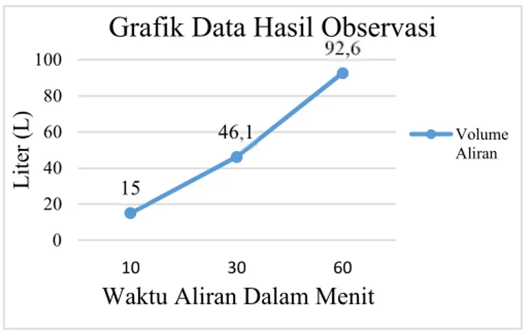 Grafik Data Hasil Observasi 
