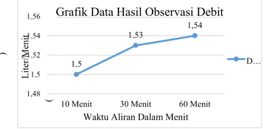 Grafik Data Hasil Observasi Debit