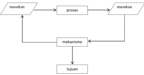 Gambar 2.1 komponen-komponen dari suatu sistem 