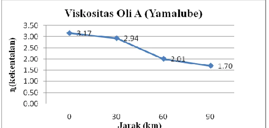 Tabel 2 Hasil Pengujian oli setelah 30 km 