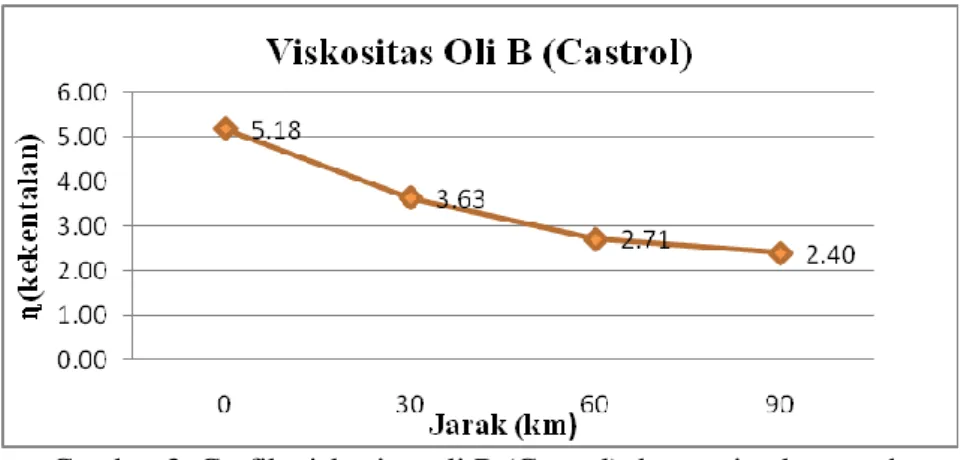 Gambar 3. Grafik viskositas oli B (Castrol) dengan jarak tempuh 