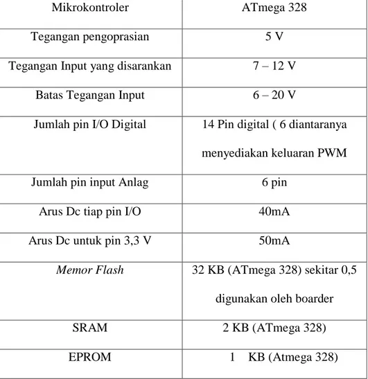 Tabel 2.1 Deskripsi Arduino 