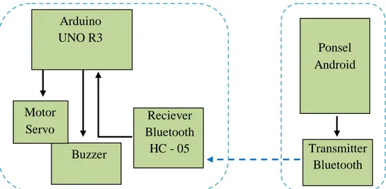 Gambar 3.1 Diagram blok system 