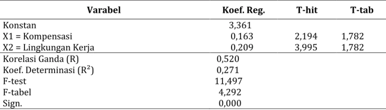 Tabel 4. Hasil Uji Autokorelasi  Model Summary b