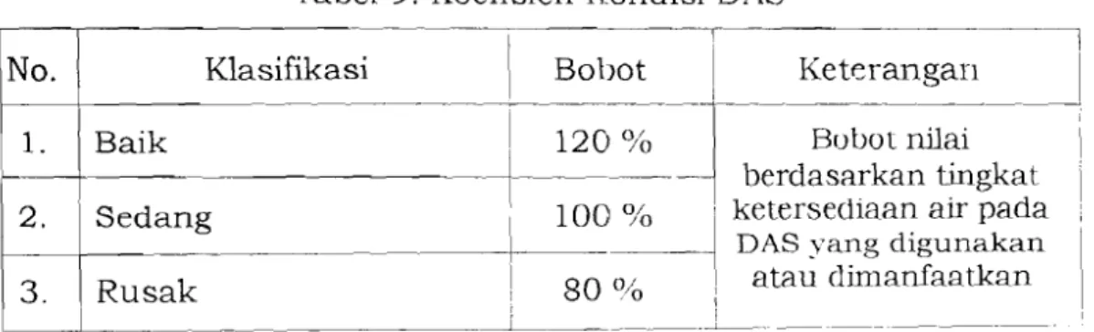 Tabel  9.  Koefi  sien Kondisi  DAS 