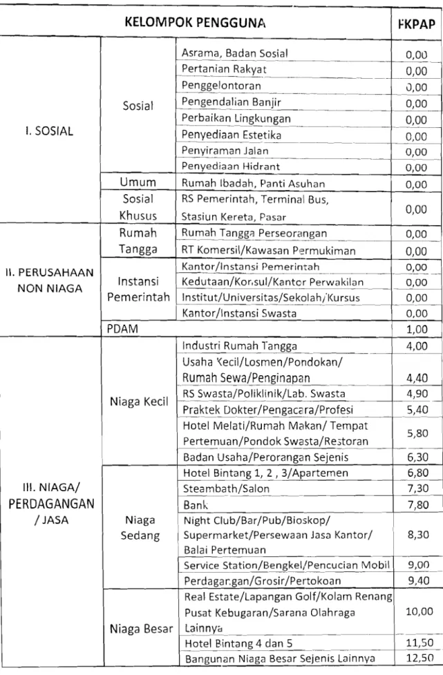 Tabel  12.  Faktor Kelompok Pengguna Air  Permukaan 