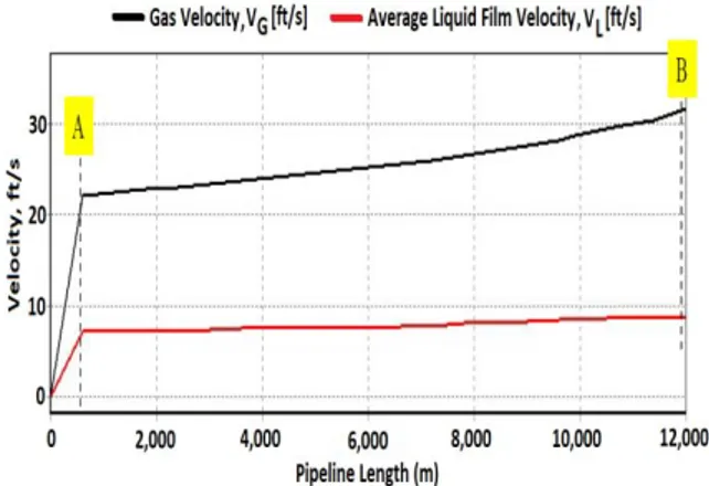 Gambar 4.  Perbandingan  dari  kecepatan  liquid  dan  gas  pipa salur 12 inci 