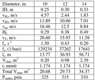 Tabel    3.  Perbandingan  parameter  yang  dihitung  dalam  pemilihan alternative pipa penyalur 10 inci, 12  inci dan 14 inci 