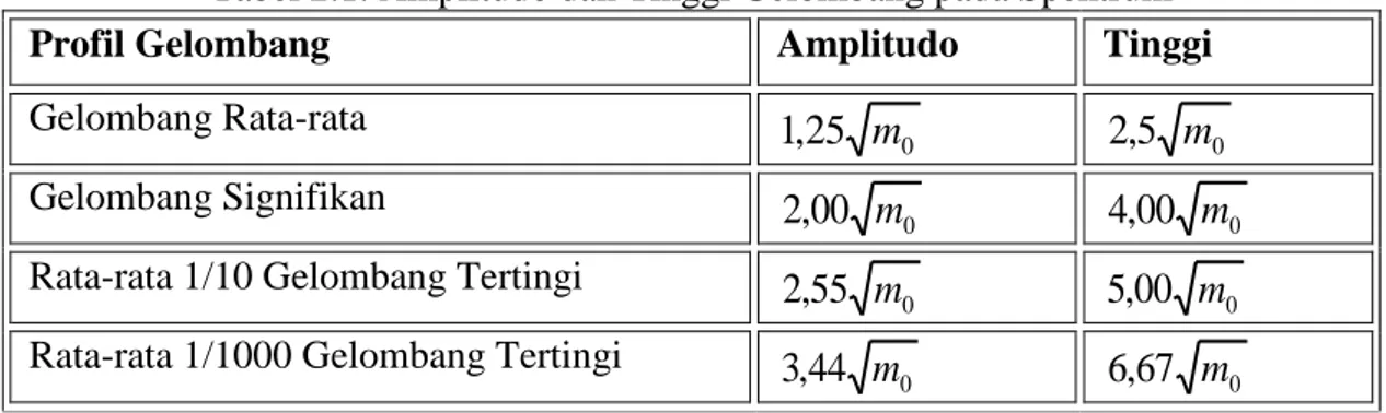 Tabel 2.1. Amplitudo dan Tinggi Gelombang pada Spektrum 