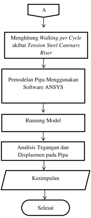 Gambar 3.1 Diagram Alir Proses Pengerjaan Tugas Akhir 