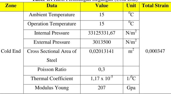 Tabel 4.4 Hasil Perhitungan Regangan (Cold End) 