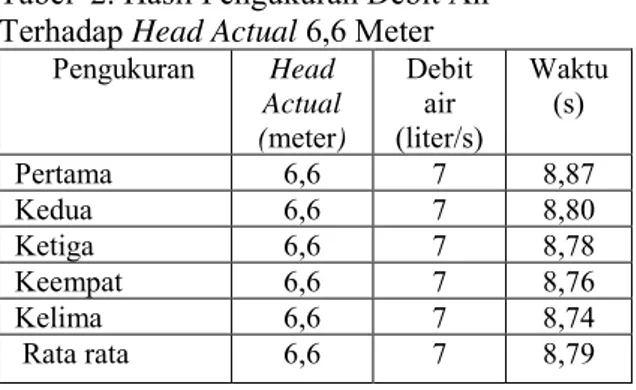 Tabel 3. Hasil Pengukuran Debit Air  Terhadap  Head Actual 6 Meter 