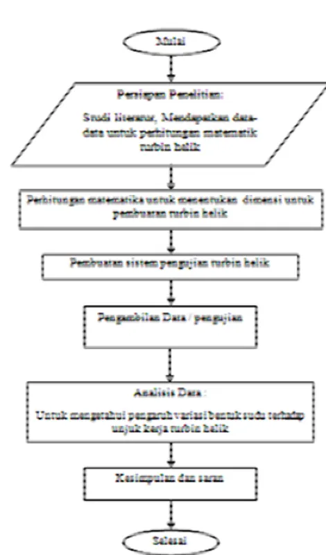Gambar 4. Diagram alir proses penelitian. 