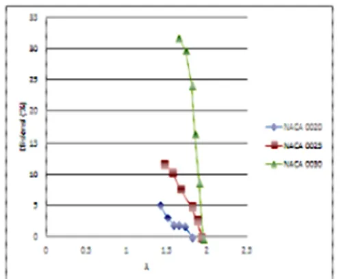 Gambar 12. Grafik hubungan antara efisiensi  terhadap TSR untuk kecepatan aliran air 0,68 m/s.