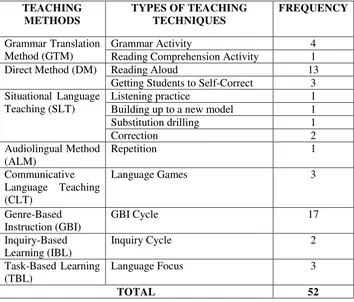 Table 2. The frequency of types of teaching technique used by the sixth 