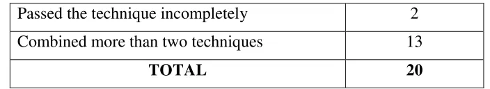 Table 4. The table frequency of English teaching technique in delivering the 