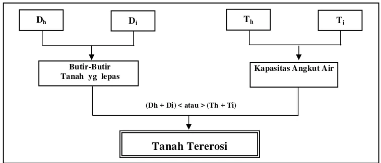 Gambar 3  Skema Proses Terjadinya Erosi Tanah 