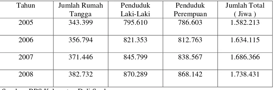 Tabel 6. Jumlah Rumah Tangga dan Penduduk Menurut Jenis Kelamin di Kabupaten Deli Serdang