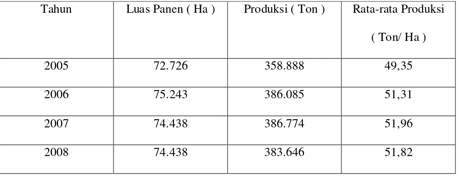 Tabel 7. Produksi Rata-Rata Padi Sawah 