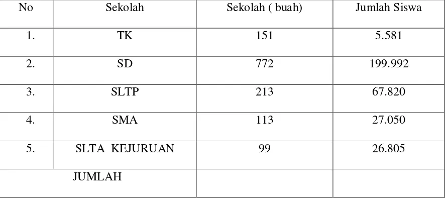 Tabel 8 Jumlah Sekolah dan Siswa di Kabupaten Deli Serdang 