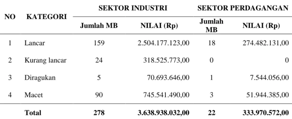 Tabel 21. Kondisi dan Kualitas Pengembalian Piutang Mitra Binaan (MB)  Sampai dengan Tahun 2015 