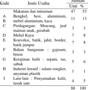 Tabel 1. Jenis Usaha Mitra Binaan Di  Wilayah Madiun Tahun 2012-2015  