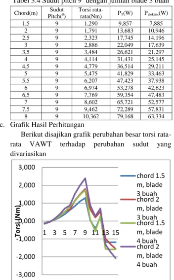 Gambar 3.1 Grafik perubahan Torsi terhadap sudut  Pitch 