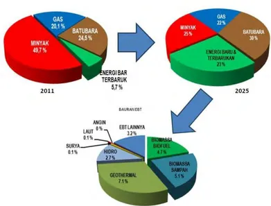 Gambar 1.1 Status Bauran Energi Nasional tahun 2011 dan harapan  tahun 2025 menurut Rencana Induk Kebijakan Energi Nasional 2014.