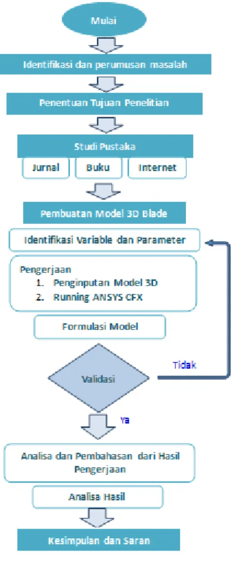 Gambar Diagram Alir Metodologi 
