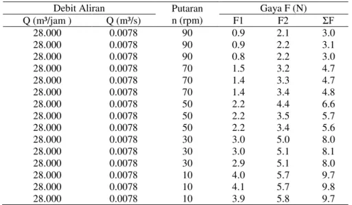 Tabel 1.  Hasil data hasil pengujian debit 28 m 3 /jam atau 0.0078 m 3 /s 